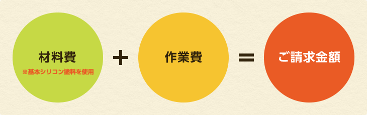 材料費+作業費=ご請求金額